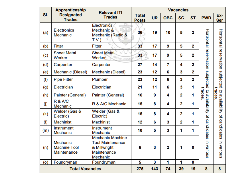 Indian Navy Apprentice Recruitment 2023